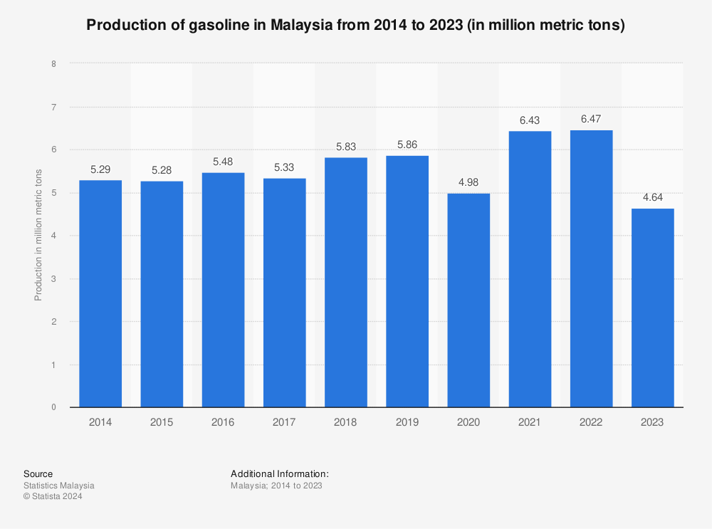 Statistic: Production of gasoline in Malaysia from 2013 to 2022 (in million metric tons) | Statista