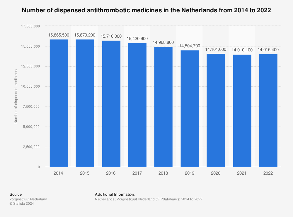 Statistic: Number of dispensed antithrombotic medicines in the Netherlands from 2014 to 2021* | Statista