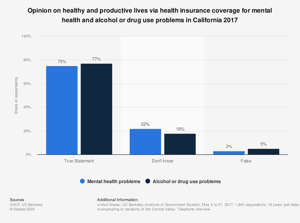 Statistic: Opinion on healthy and productive lives via health insurance coverage for mental health and alcohol or drug use problems in California 2017 | Statista