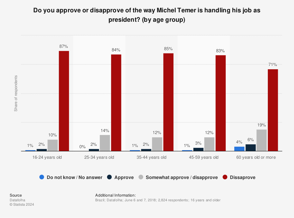 Statistic: Do you approve or disapprove of the way Michel Temer is handling his job as president? (by age group) | Statista