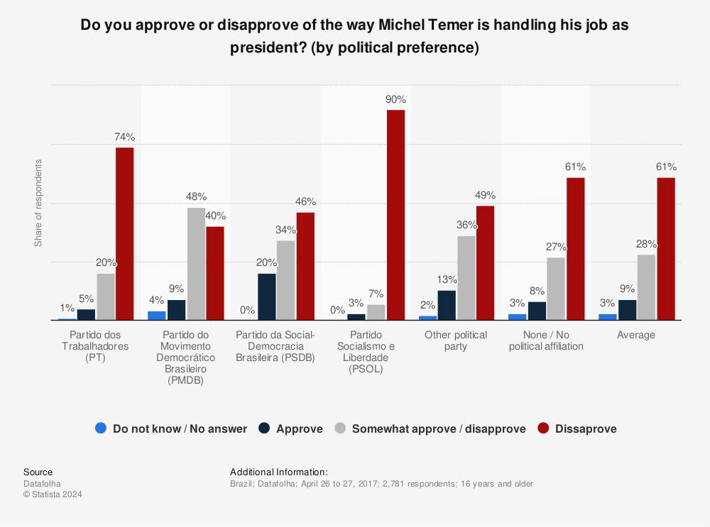 Statistic: Do you approve or disapprove of the way Michel Temer is handling his job as president? (by political preference) | Statista