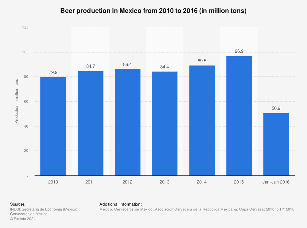 Statistic: Beer production in Mexico from 2010 to 2016 (in million tons) | Statista