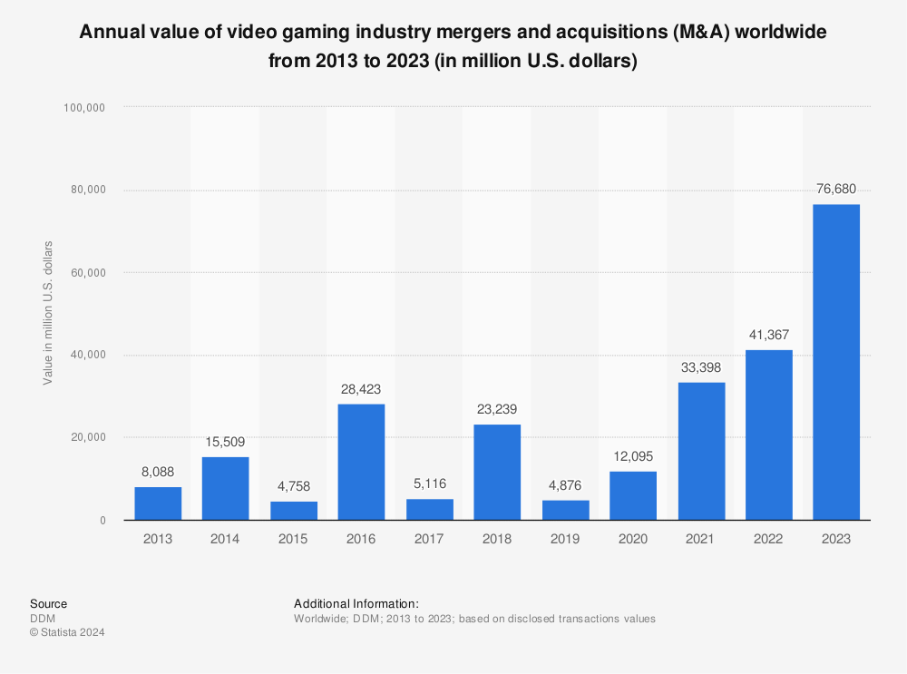Statistic: Cumulative value of games market mergers and acquisitions (M&A) worldwide from 2010 to 2016 (in million U.S. dollars) | Statista