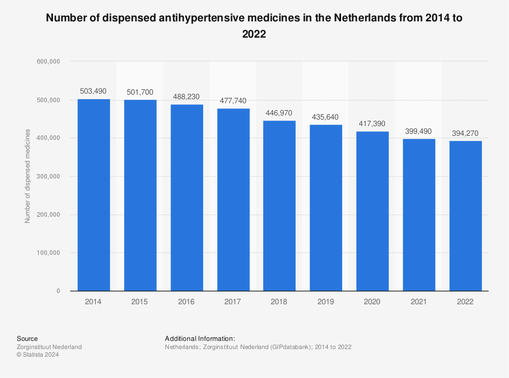 Statistic: Number of dispensed antihypertensive medicines in the Netherlands from 2014 to 2022 | Statista