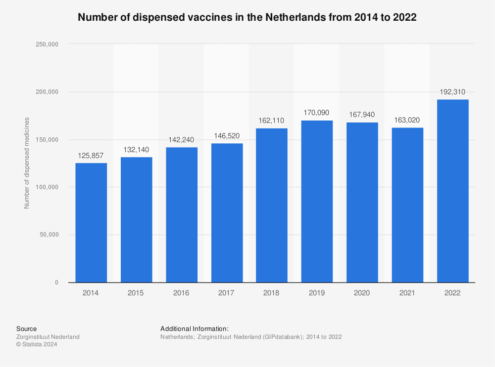 Statistic: Number of dispensed vaccines in the Netherlands from 2014 to 2021* | Statista