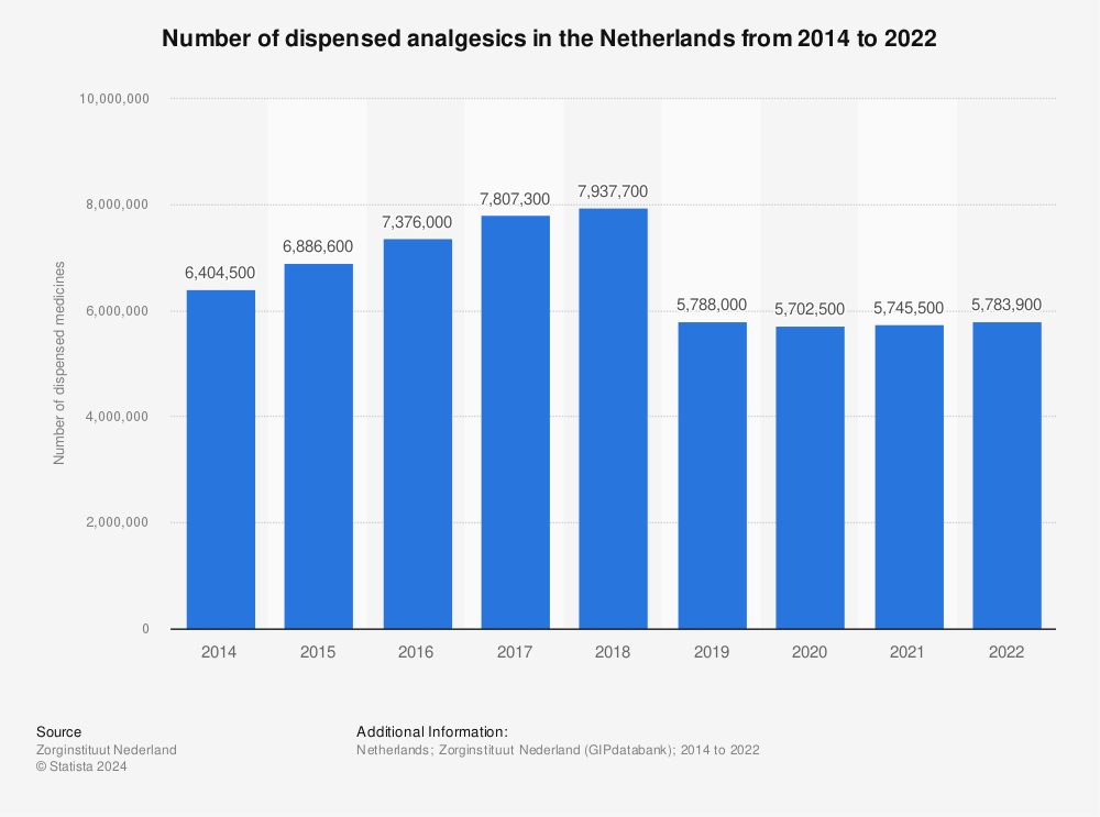 Statistic: Number of dispensed analgesics in the Netherlands from 2014 to 2022 | Statista