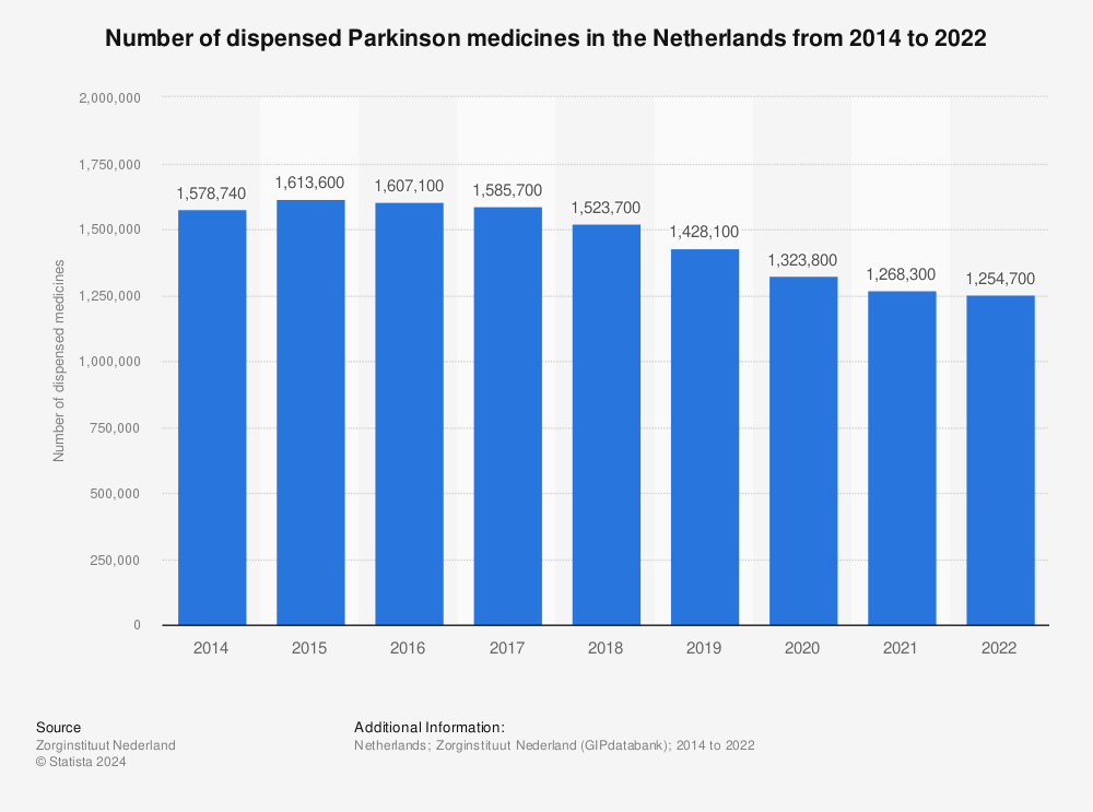 Statistic: Number of dispensed Parkinson medicines in the Netherlands from 2014 to 2021* | Statista