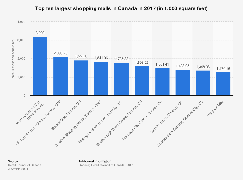 Statistic: Top ten largest shopping malls in Canada in 2017 (in 1,000 square feet) | Statista
