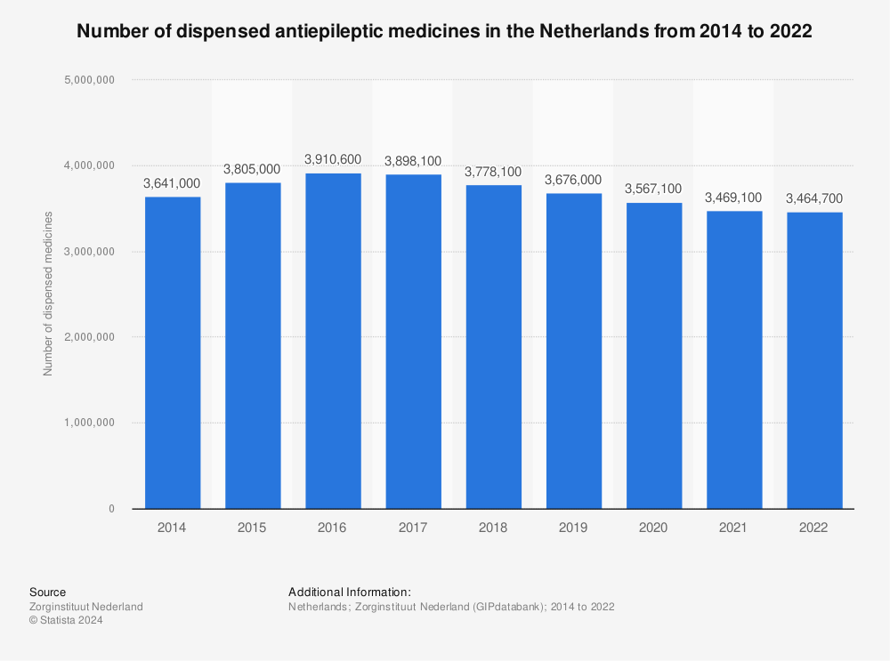 Statistic: Number of dispensed antiepileptic medicines in the Netherlands from 2014 to 2021* | Statista