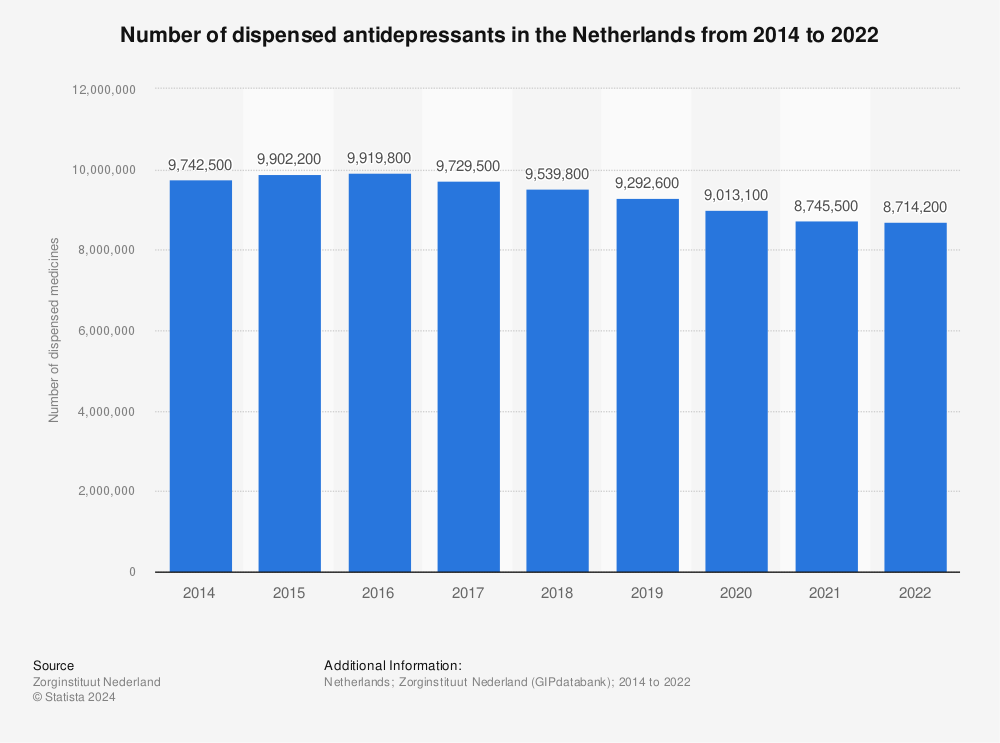 Statistic: Number of dispensed antidepressants in the Netherlands from 2014 to 2020* | Statista