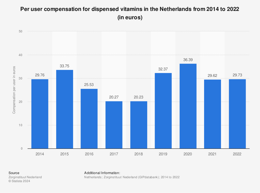 Statistic: Per user compensation for dispensed vitamins in the Netherlands from 2014 to 2021* (in euros) | Statista