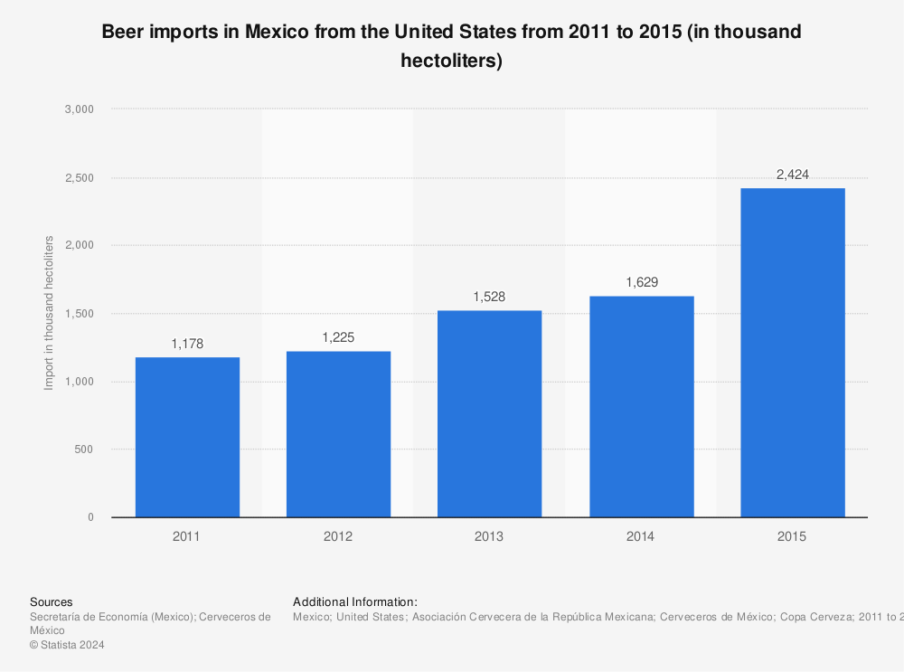 Statistic: Beer imports in Mexico from the United States from 2011 to 2015 (in thousand hectoliters) | Statista