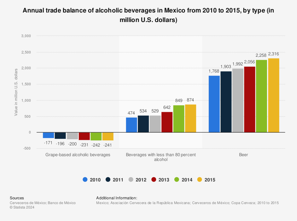 Statistic: Annual trade balance of alcoholic beverages in Mexico from 2010 to 2015, by type (in million U.S. dollars) | Statista