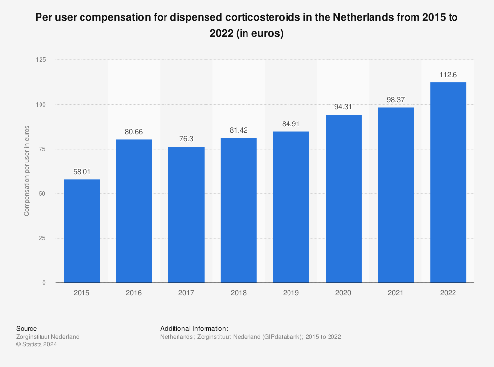 Statistic: Per user compensation for dispensed corticosteroids in the Netherlands from 2015 to 2022 (in euros) | Statista