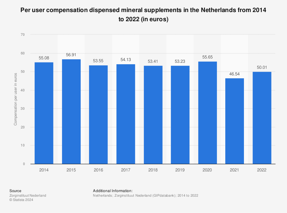 Statistic: Per user compensation dispensed mineral supplements in the Netherlands from 2014 to 2022 (in euros) | Statista
