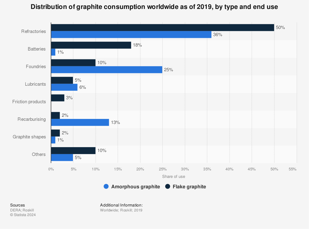 Statistic: Distribution of graphite consumption worldwide as of 2019, by type and end use | Statista