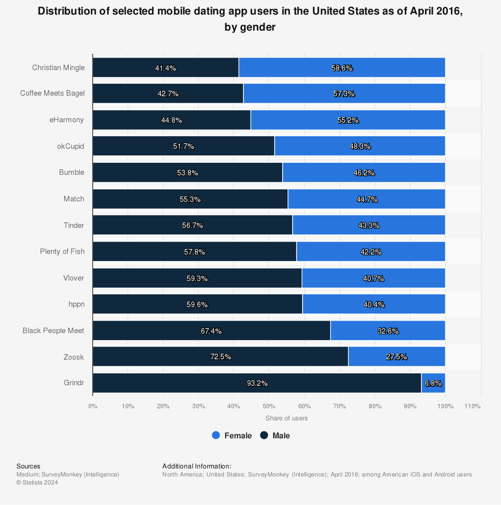 Statistic: Distribution of selected mobile dating app users in the United States as of April 2016, by gender | Statista