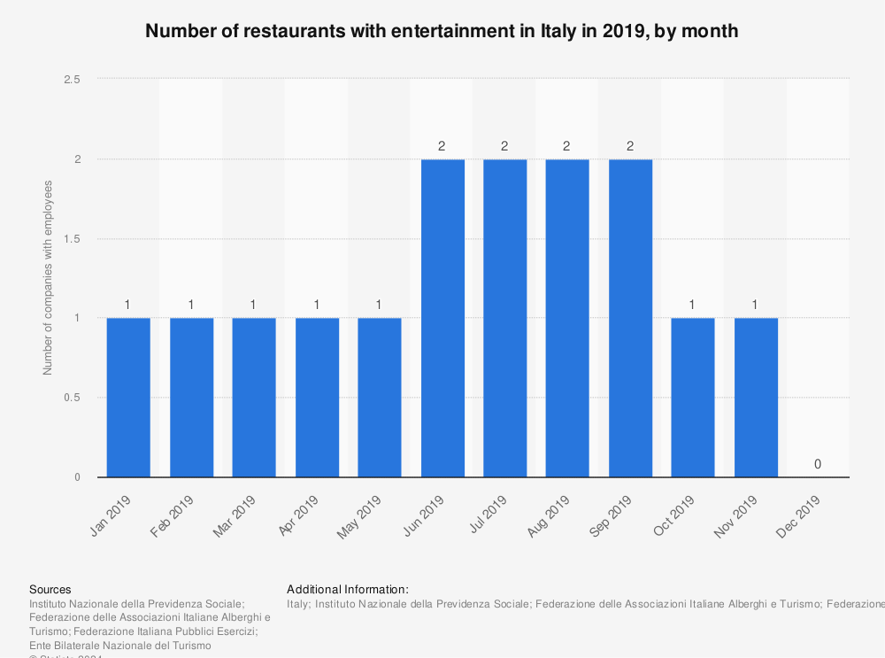 Statistic: Number of restaurants with entertainment in Italy in 2019, by month | Statista