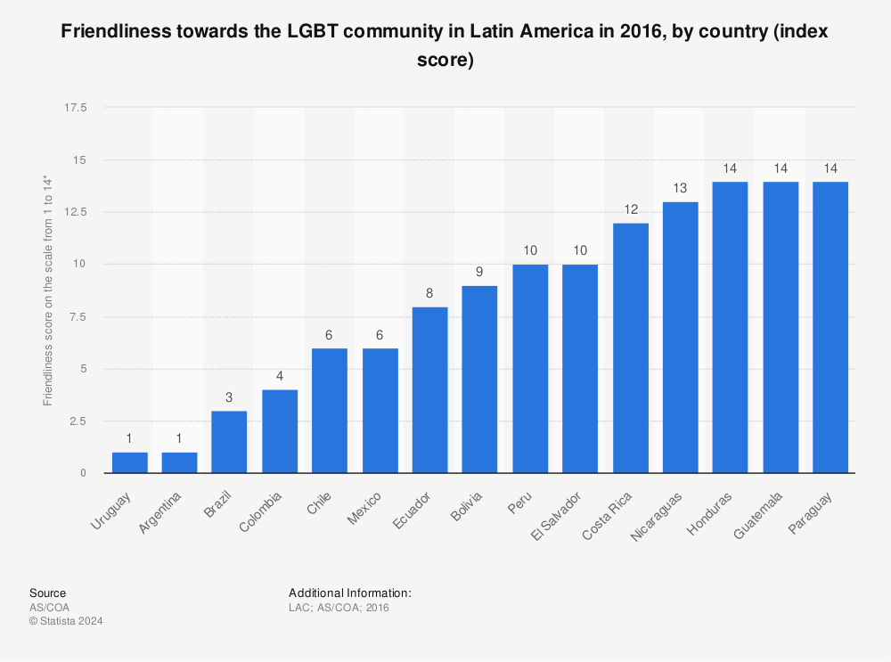 Statistic: Friendliness towards the LGBT community in Latin America in 2016, by country (index score) | Statista
