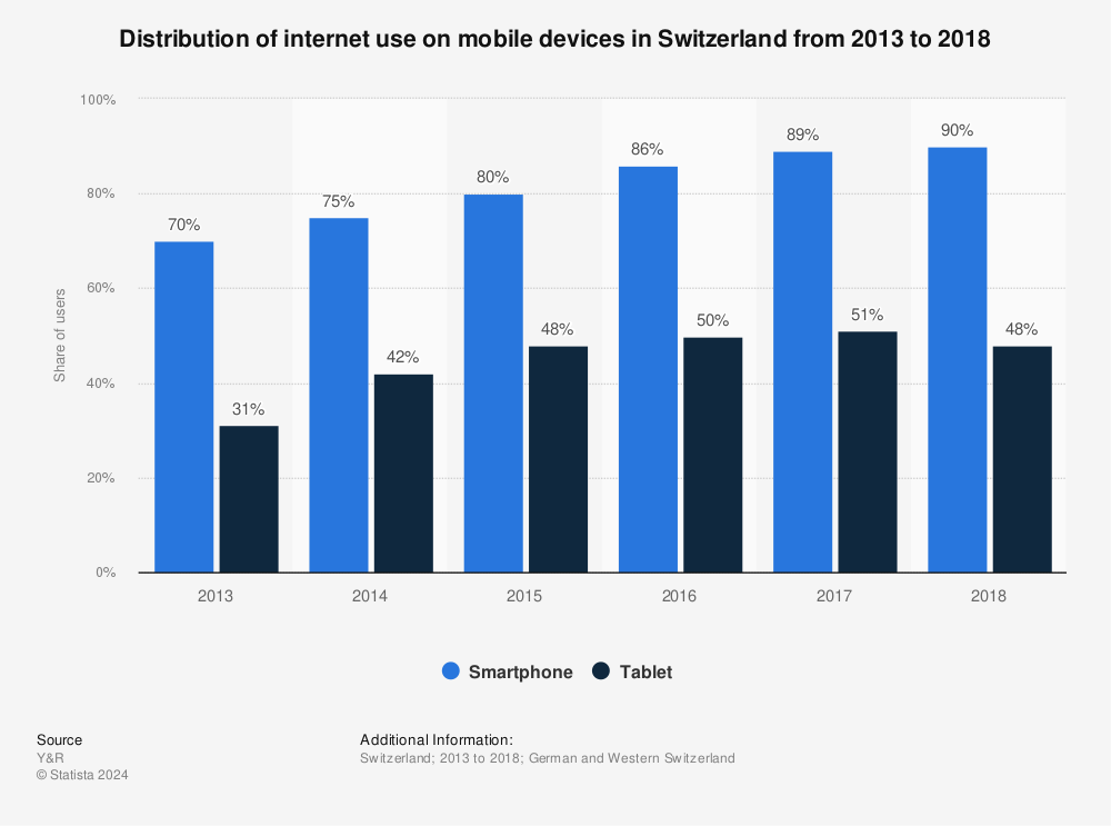 Statistic: Distribution of internet use on mobile devices in Switzerland from 2013 to 2018 | Statista