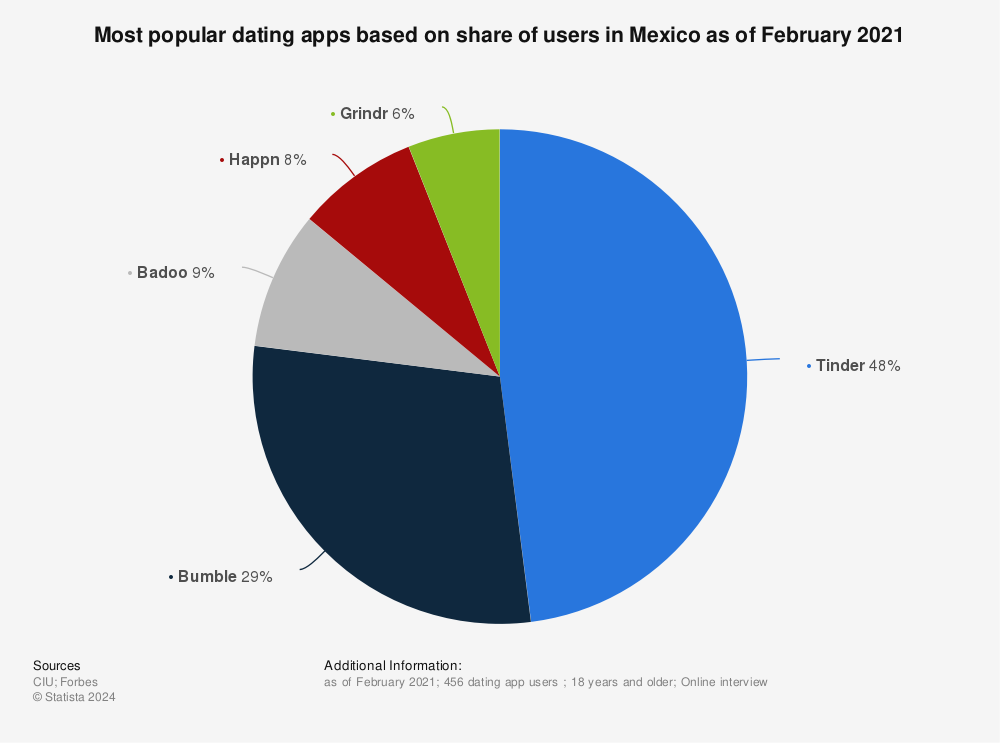 Statistic: Most popular dating apps based on share of users in Mexico as of February 2021 | Statista