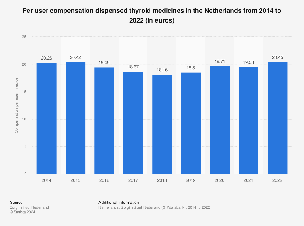 Statistic: Per user compensation dispensed thyroid medicines in the Netherlands from 2014 to 2021* (in euros) | Statista