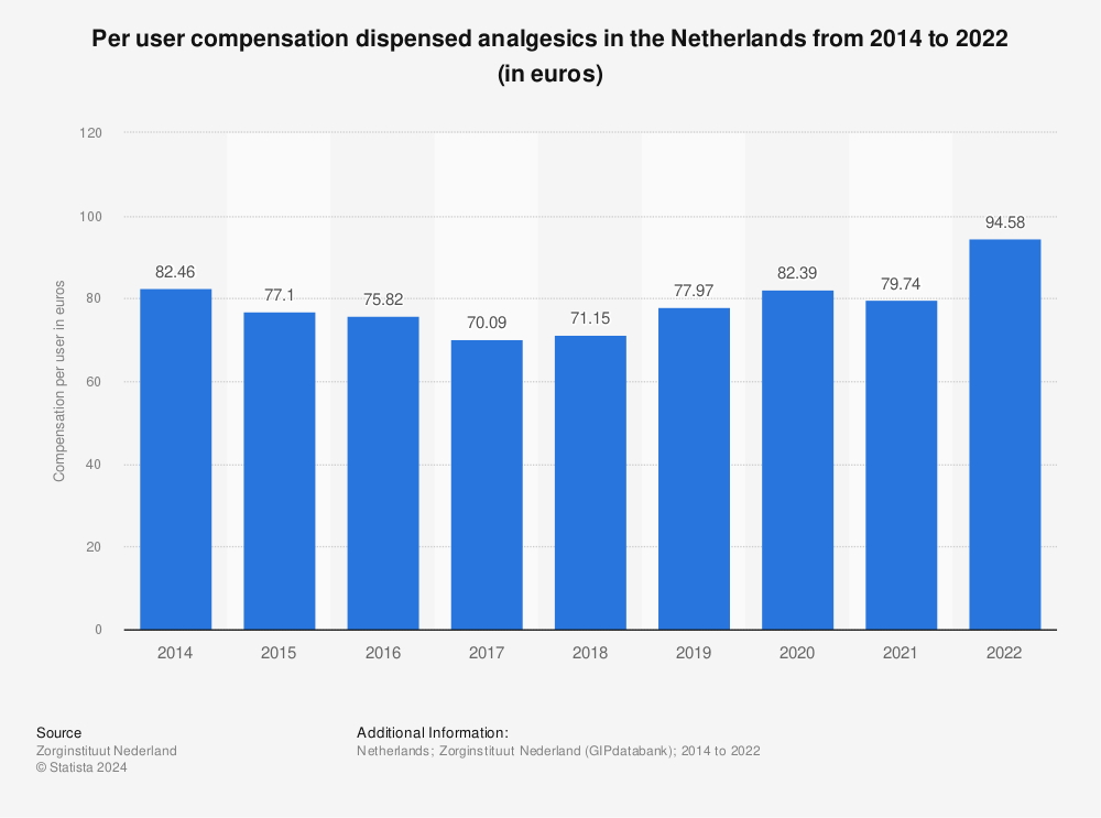 Statistic: Per user compensation dispensed analgesics in the Netherlands from 2014 to 2022 (in euros) | Statista