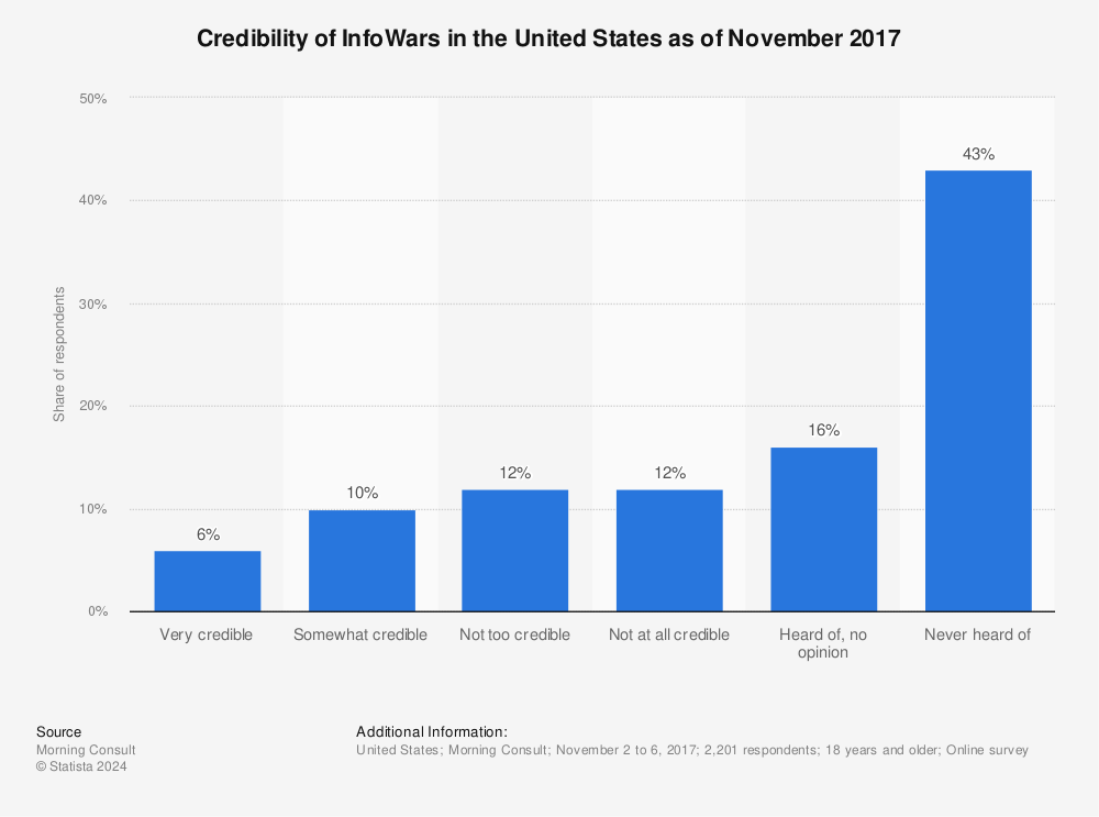Statistic: Credibility of InfoWars in the United States as of November 2017 | Statista