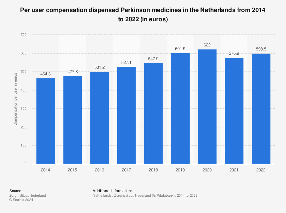 Statistic: Per user compensation dispensed Parkinson medicines in the Netherlands from 2014 to 2022 (in euros) | Statista