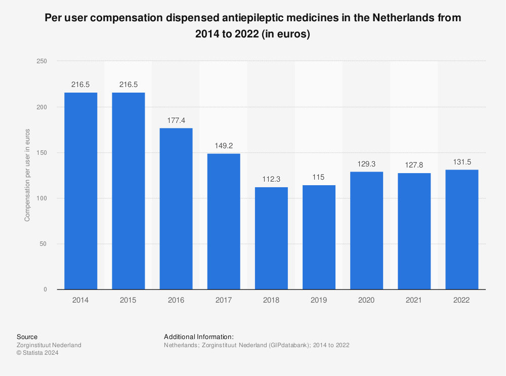 Statistic: Per user compensation dispensed antiepileptic medicines in the Netherlands from 2014 to 2021* (in euros) | Statista