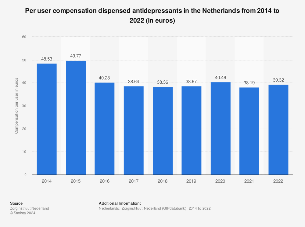 Statistic: Per user compensation dispensed antidepressants in the Netherlands from 2014 to 2022 (in euros) | Statista