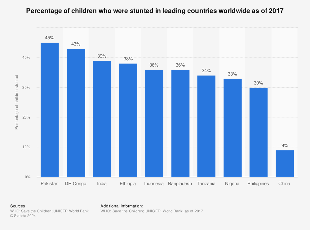 Statistic: Percentage of children who were stunted in leading countries worldwide as of 2017 | Statista