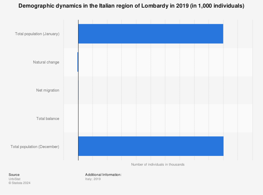 Statistic: Demographic dynamics in the Italian region of Lombardy in 2019 (in 1,000 individuals) | Statista