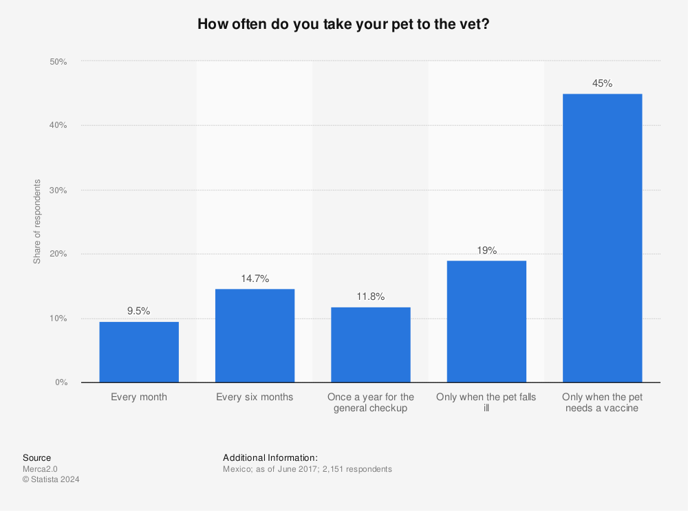 Statistic: How often do you take your pet to the vet? | Statista