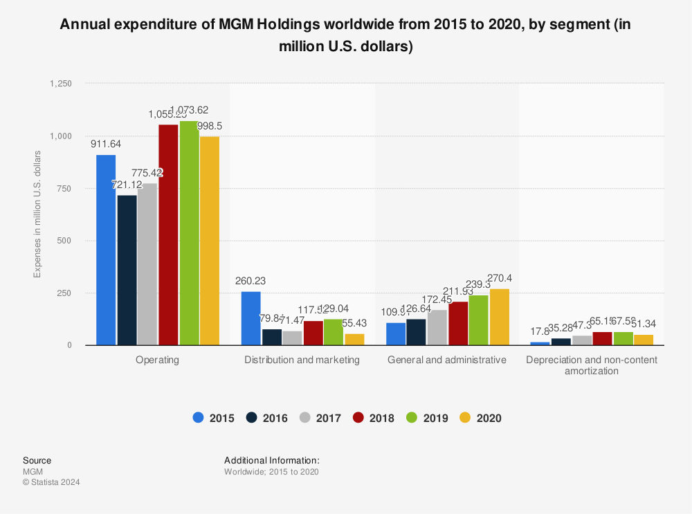 Statistic: Annual expenditure of MGM Holdings worldwide from 2015 to 2020, by segment (in million U.S. dollars) | Statista
