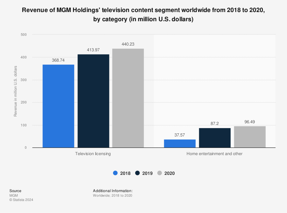 Statistic: Revenue of MGM Holdings' television content segment worldwide from 2018 to 2020, by category (in million U.S. dollars) | Statista