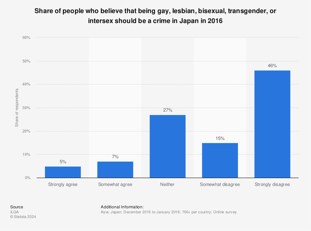 Statistic: Share of people who believe that being gay, lesbian, bisexual, transgender, or intersex should be a crime in Japan in 2016 | Statista