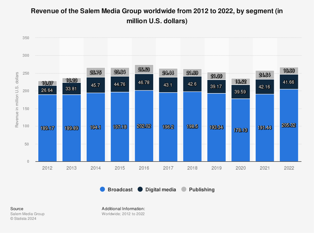 Statistic: Revenue of the Salem Media Group worldwide from 2012 to 2022, by segment (in million U.S. dollars) | Statista