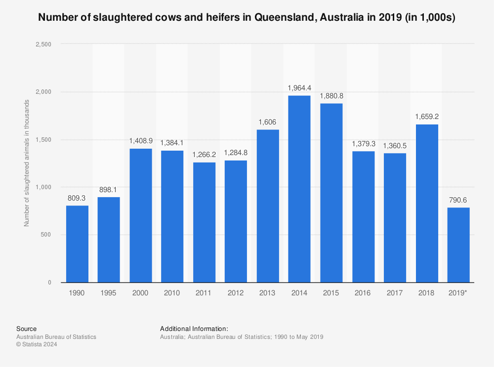 Statistic: Number of slaughtered cows and heifers in Queensland, Australia in 2019 (in 1,000s) | Statista