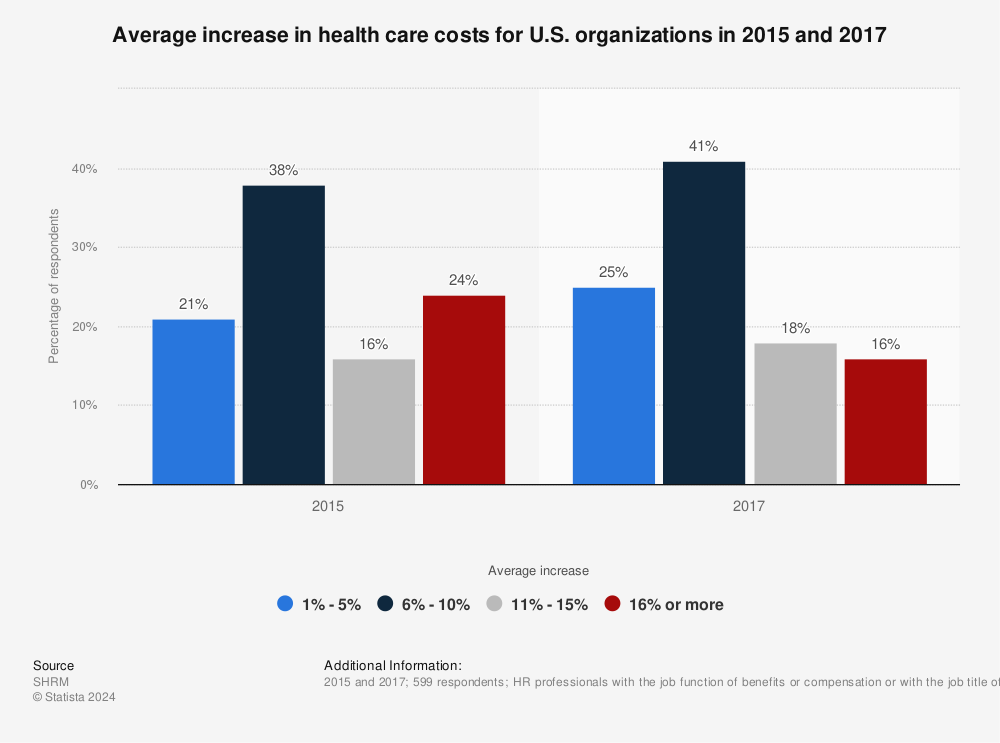 Statistic: Average increase in health care costs for U.S. organizations in 2015 and 2017 | Statista