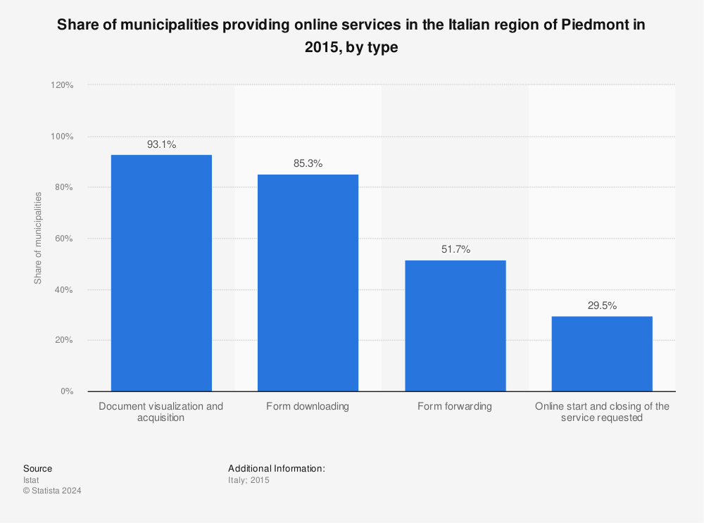 Statistic: Share of municipalities providing online services in the Italian region of Piedmont in 2015, by type | Statista