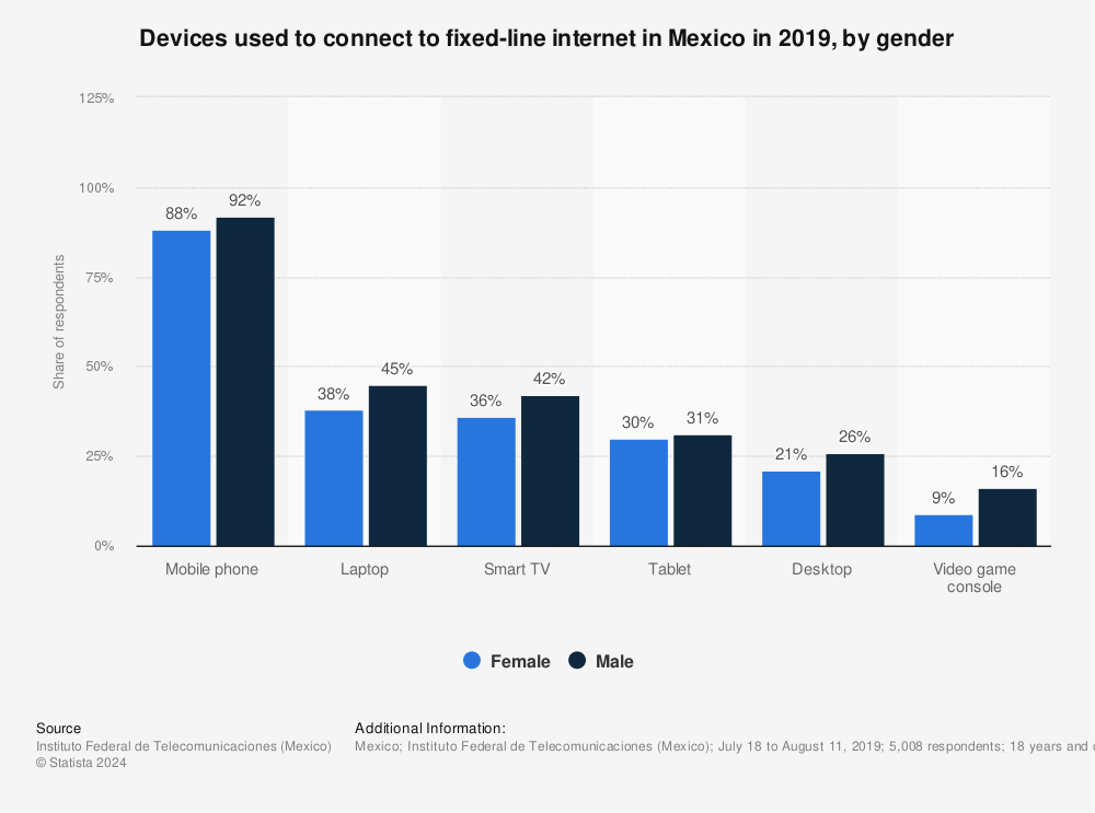 Statistic: Devices used to connect to fixed-line internet in Mexico in 2019, by gender | Statista