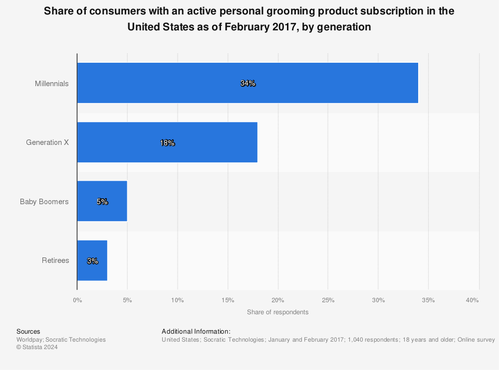 Statistic: Share of consumers with an active personal grooming product subscription in the United States as of February 2017, by generation | Statista