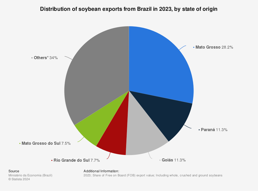 Statistic: Distribution of soybean exports from Brazil in 2020, by state of origin | Statista