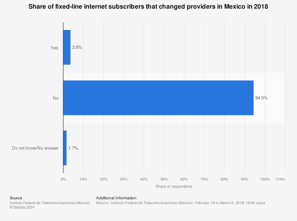 Statistic: Share of fixed-line internet subscribers that changed providers in Mexico in 2018 | Statista