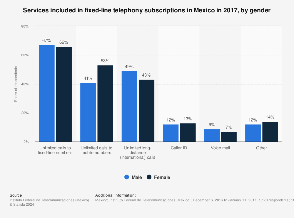 Statistic: Services included in fixed-line telephony subscriptions in Mexico in 2017, by gender | Statista