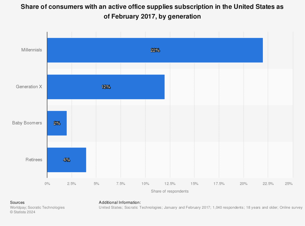 Statistic: Share of consumers with an active office supplies subscription in the United States as of February 2017, by generation | Statista