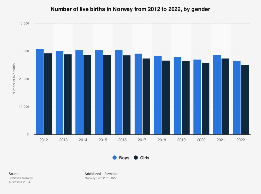 Statistic: Number of live births in Norway from 2010 to 2020, by gender | Statista