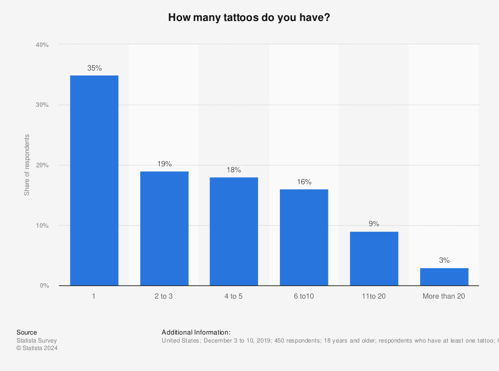 Statistic: How many tattoos do you have? | Statista