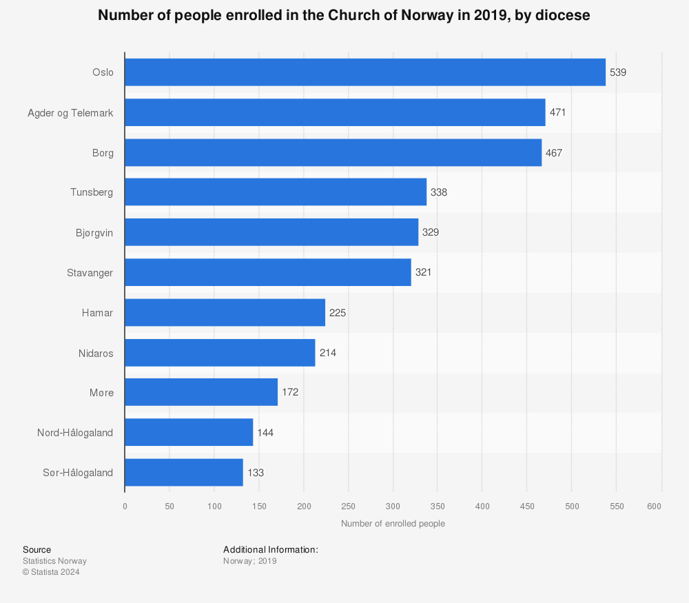 Statistic: Number of people enrolled in the Church of Norway in 2019, by diocese | Statista